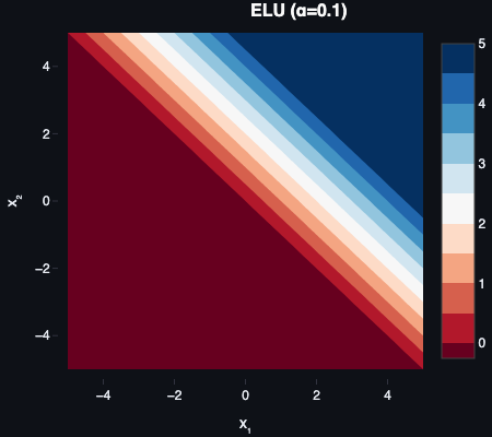 2D decision boundary with ELU activation