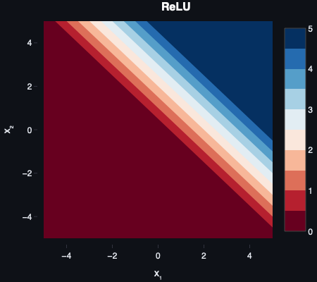 2D decision boundary with ReLU activation