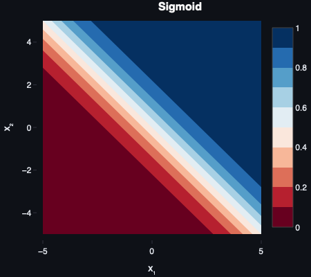 2D decision boundary with sigmoid activation