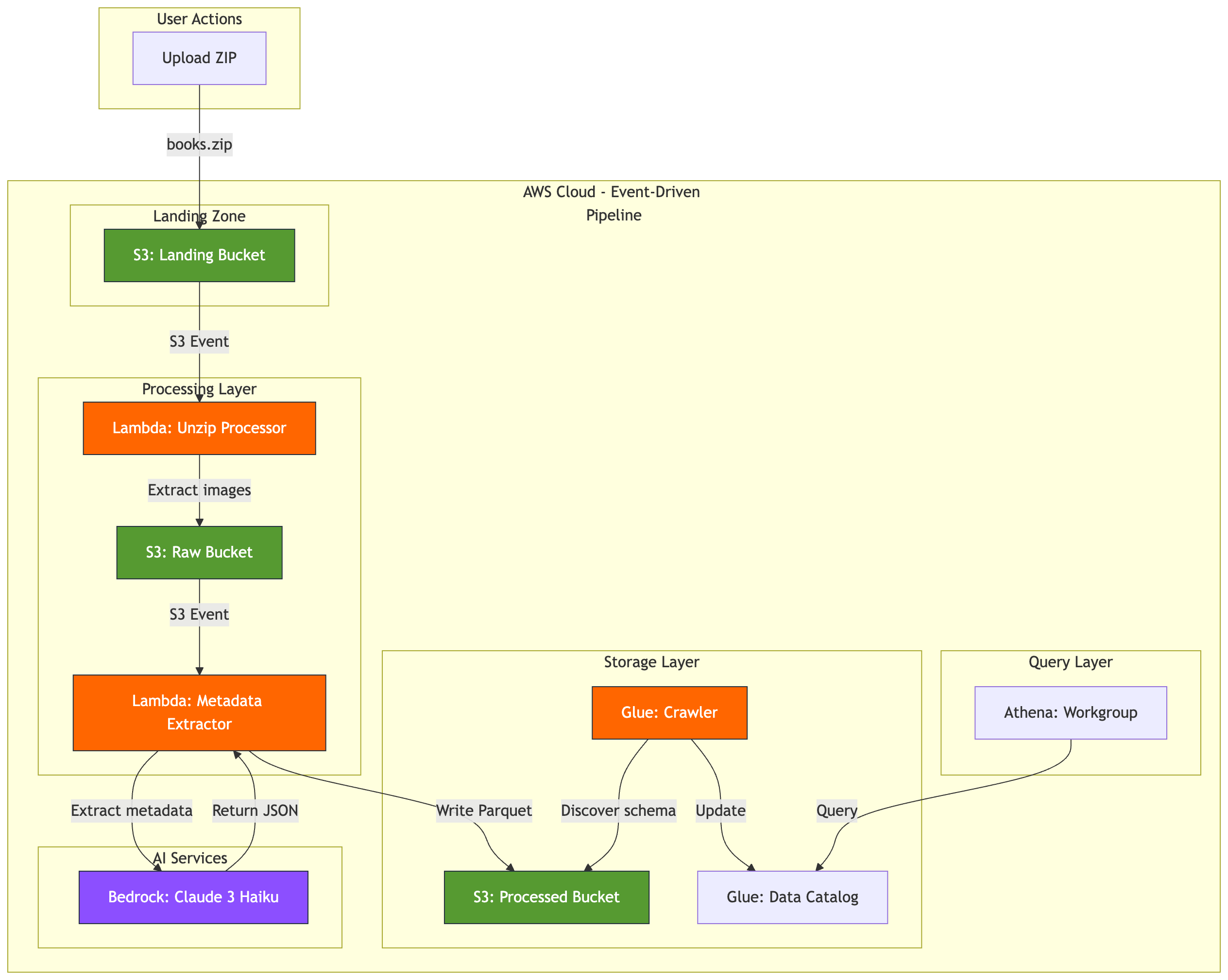 Event-driven vision inference architecture diagram showing S3, Lambda, Bedrock, and Athena components