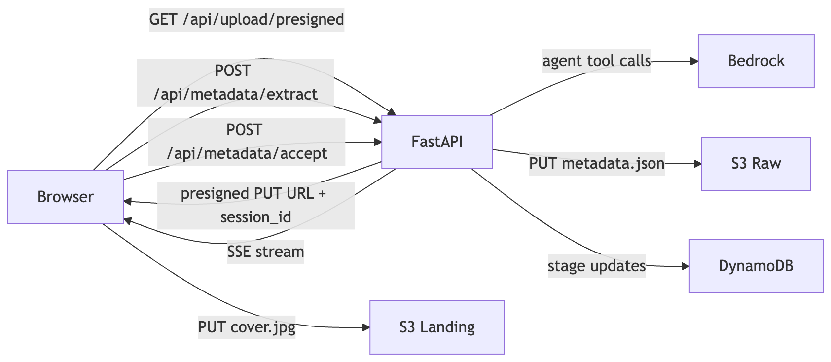 Architecture diagram showing the 2.0.0 upload flow: browser requests a presigned URL from FastAPI, uploads directly to S3, then calls the FastAPI extraction endpoint which streams SSE back while calling Bedrock, and finally posts accepted metadata back to FastAPI which writes to S3 and records stage updates in DynamoDB