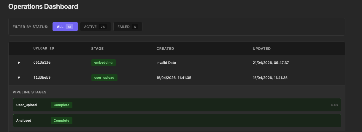 The operations dashboard showing a dark-themed table of uploads with filter buttons for ALL, ACTIVE, and FAILED counts. One expanded row shows pipeline stages Analysed, Embedding, and Processed each marked as Complete with timing in milliseconds.