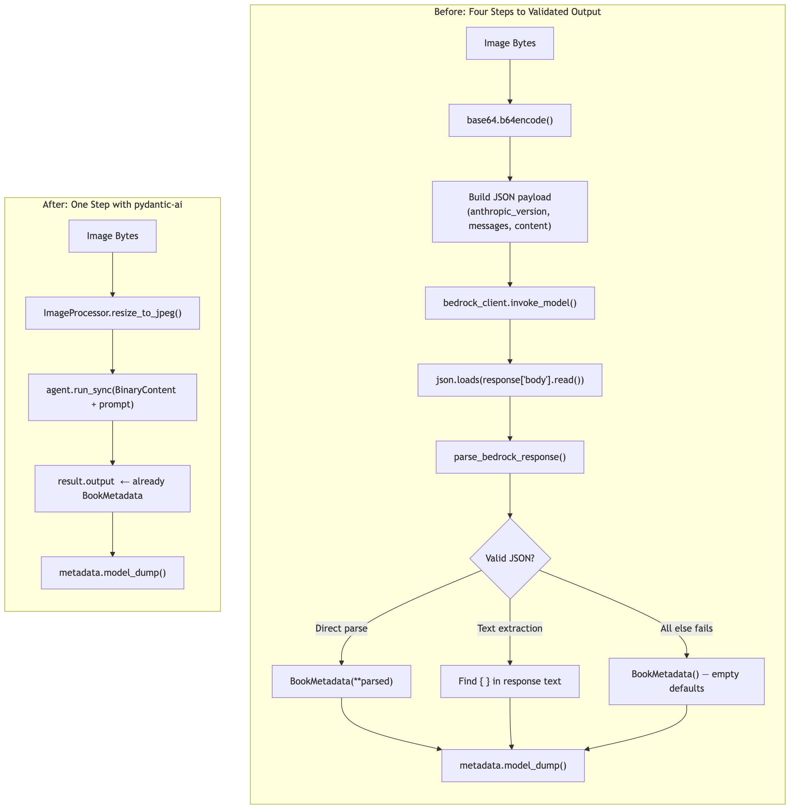 Diagram comparing the before state (four steps: base64 encode, build payload, invoke_model, parse JSON with fallbacks, Pydantic validate) with the after state (resize, agent.run_sync with BinaryContent, result.output already typed BookMetadata)