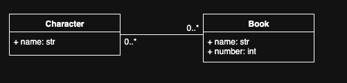 A Domain Model for recording of characters in Discworld Books