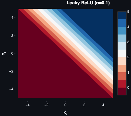 Leaky ReLU activation 2D decision boundary visualization