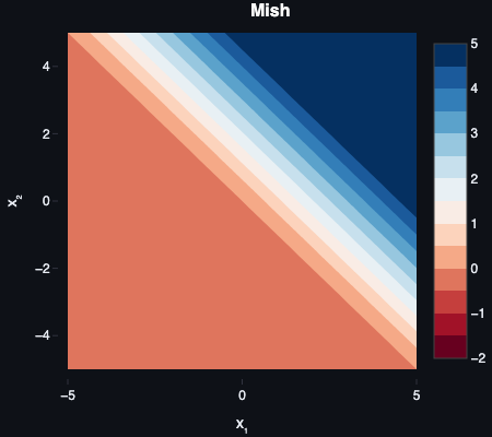 Mish activation 2D decision boundary visualization