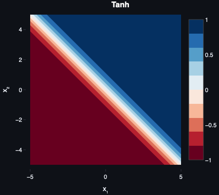 Tanh activation 2D decision boundary visualization
