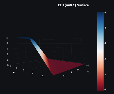 ELU activation 3D decision boundary surface plot