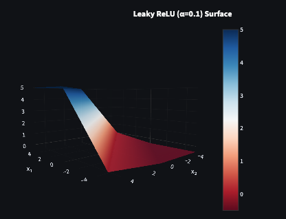 Leaky ReLU activation 3D decision boundary surface plot