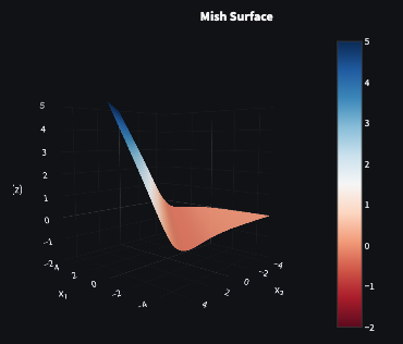 Mish activation 3D decision boundary surface plot