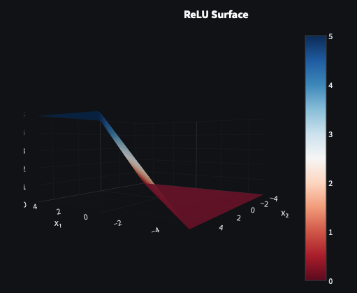 ReLU activation 3D decision boundary surface plot