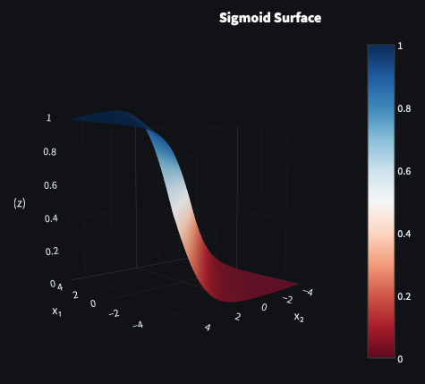 Sigmoid activation 3D decision boundary surface plot