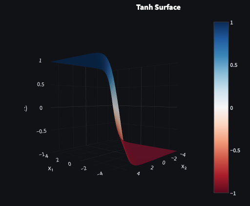 Tanh activation 3D decision boundary surface plot