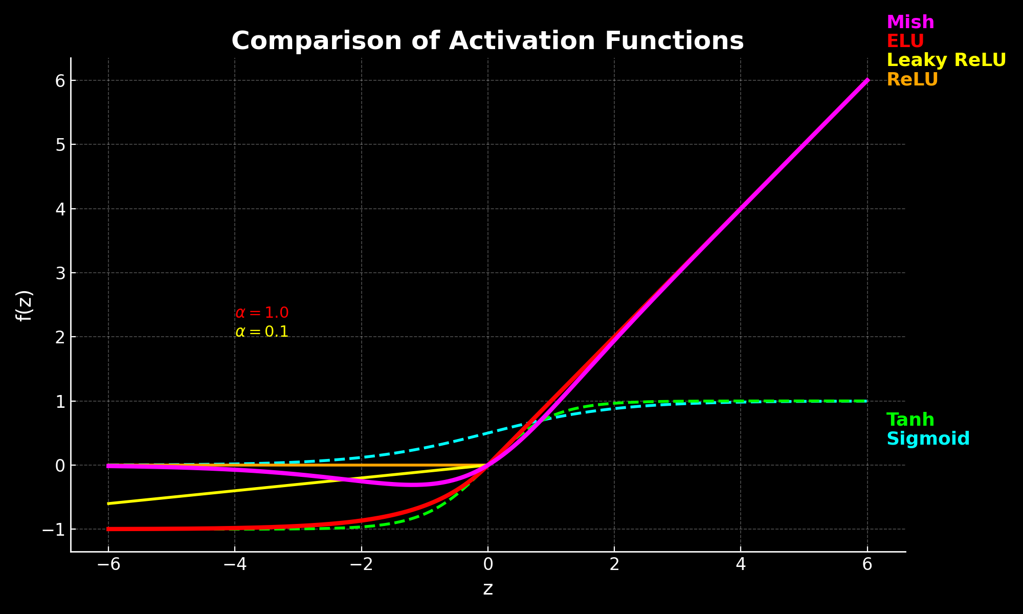 Side-by-side comparison of common neural network activation functions