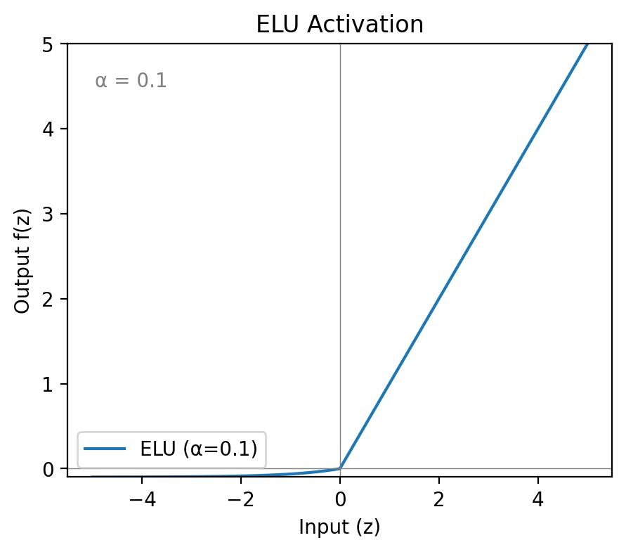 ELU activation function curve showing input-output relationship