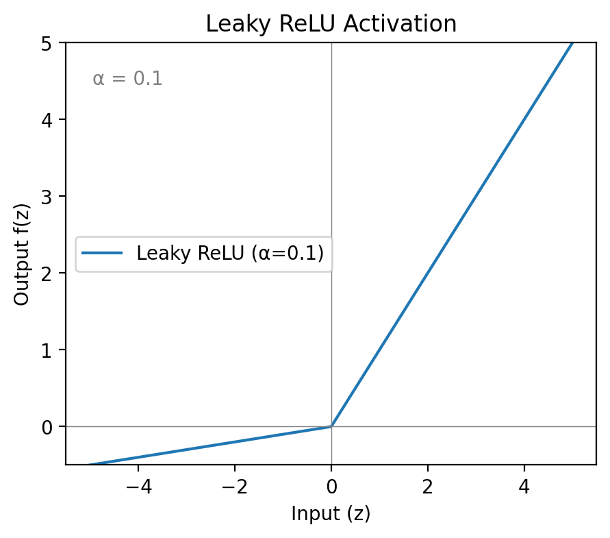 Leaky ReLU activation function curve showing input-output relationship