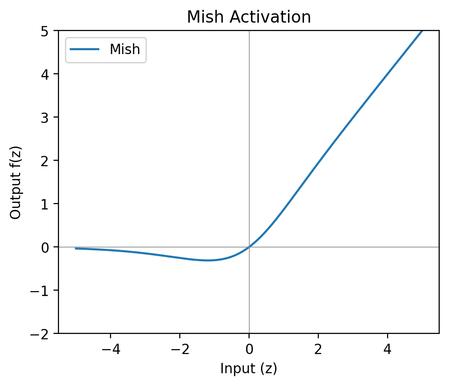 Mish activation function curve showing input-output relationship