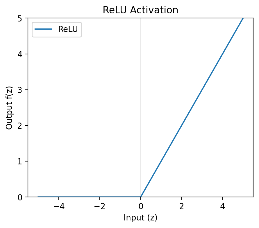 ReLU activation function curve showing input-output relationship