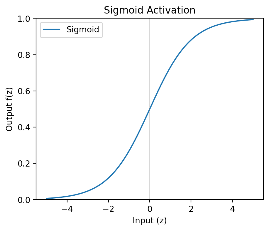 Sigmoid activation function curve showing input-output relationship