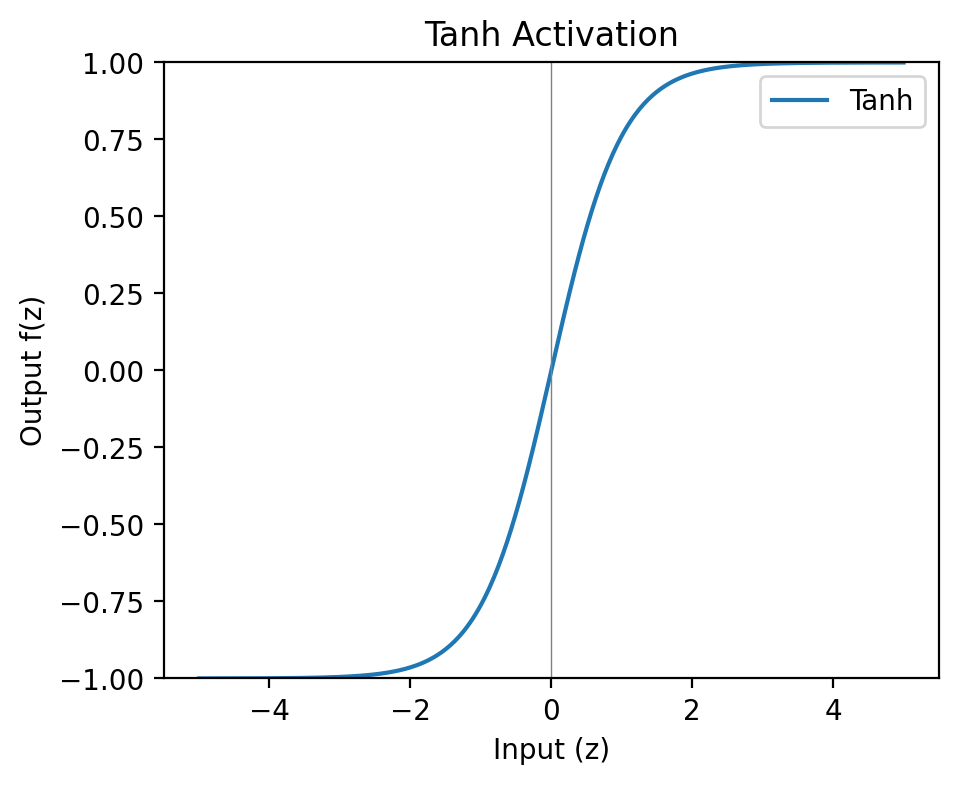Tanh activation function curve showing input-output relationship