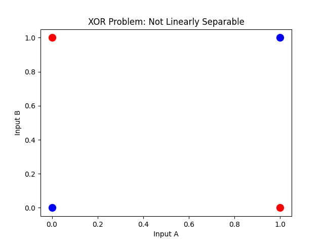 XOR problem solution using multi-layer perceptron decision boundary