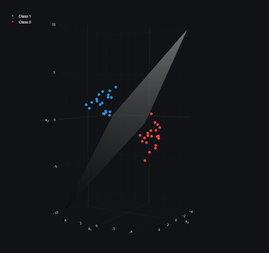 Three-dimensional linearly separable data visualization