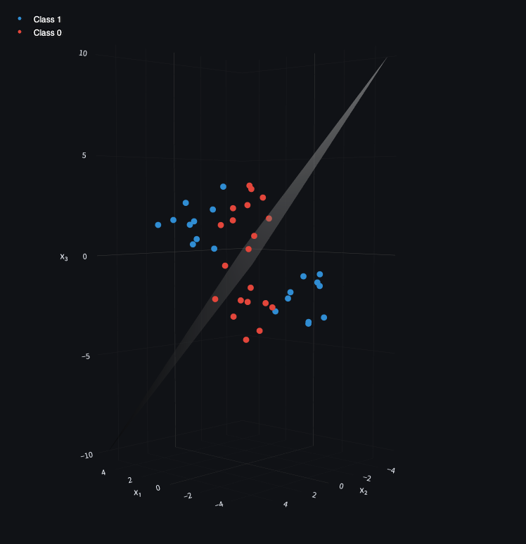 XOR problem visualization in 3D showing non-linear separability