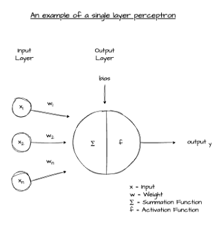 Perceptron architecture diagram showing inputs, weights, summation, and activation