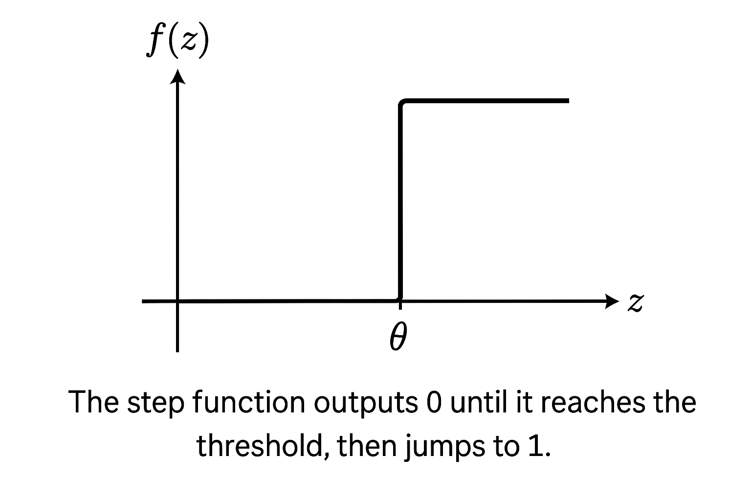 Diagram showing a step function with a threshold