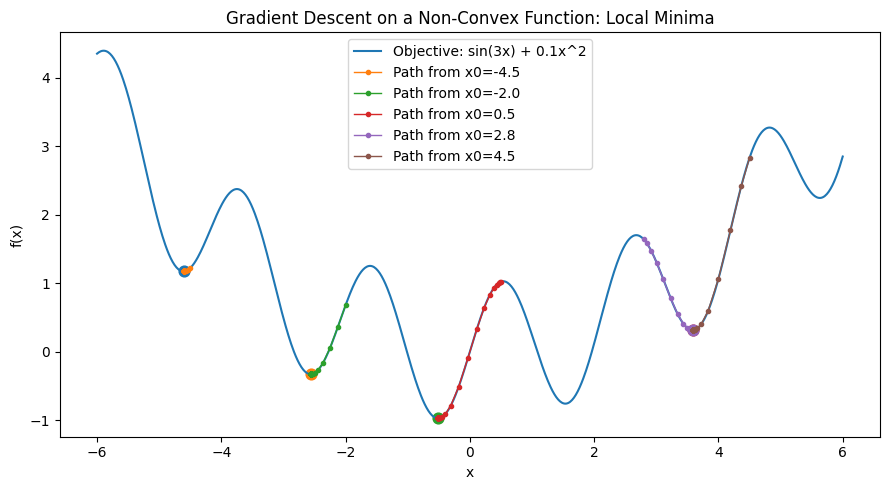 Gradient descent trajectories converging to different local minima on f(x)=sin(3x)+0.1x^2