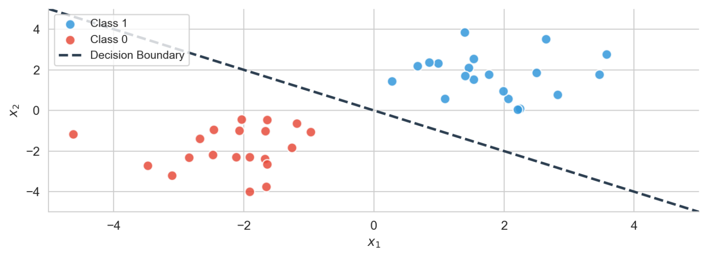 An example graph showing two-dimensional data which is linearly separable