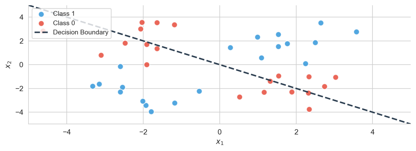 An example 2D graph showing data that is not linearly separable (XOR pattern)