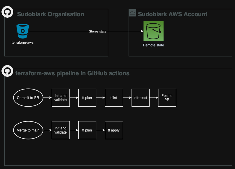 Terraform AWS and GitHub Actions CI/CD architecture diagram