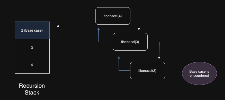 Fibonacci sequence recursion tree diagram showing the call stack unwinding from base cases