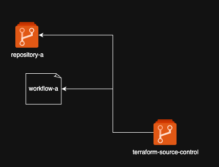 Pipeline centrally managed and distributed to multiple repositories via a push model
