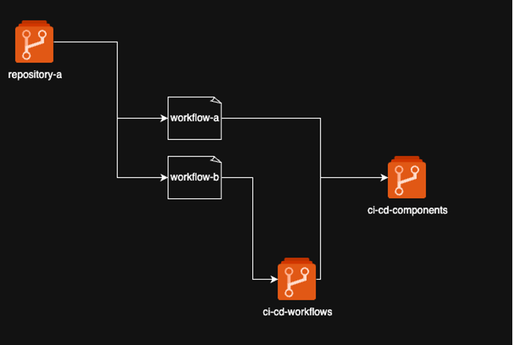 Pull request showing a pipeline consuming a versioned reusable component from a central library